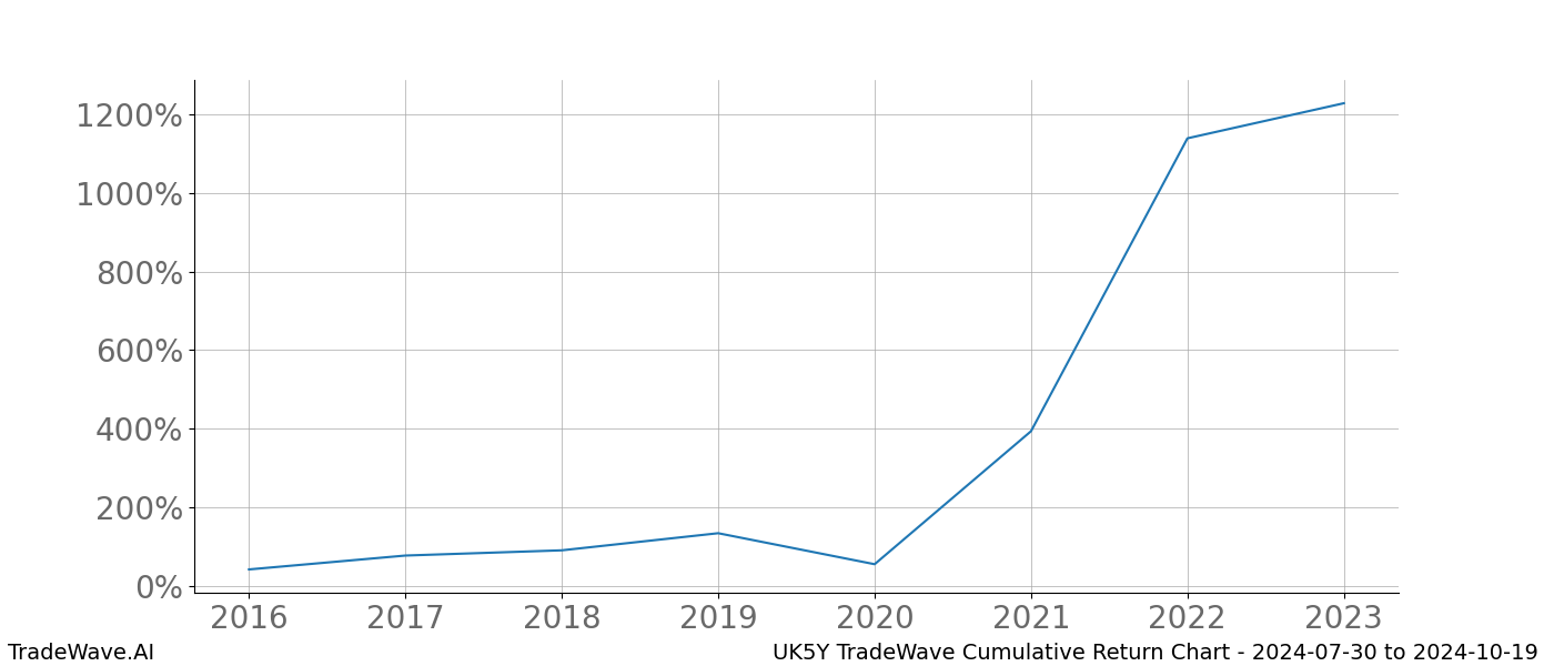 Cumulative chart UK5Y for date range: 2024-07-30 to 2024-10-19 - this chart shows the cumulative return of the TradeWave opportunity date range for UK5Y when bought on 2024-07-30 and sold on 2024-10-19 - this percent chart shows the capital growth for the date range over the past 8 years 