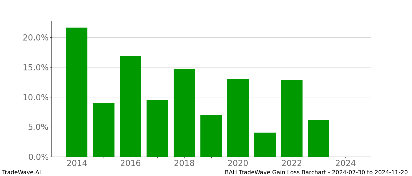 Gain/Loss barchart BAH for date range: 2024-07-30 to 2024-11-20 - this chart shows the gain/loss of the TradeWave opportunity for BAH buying on 2024-07-30 and selling it on 2024-11-20 - this barchart is showing 10 years of history