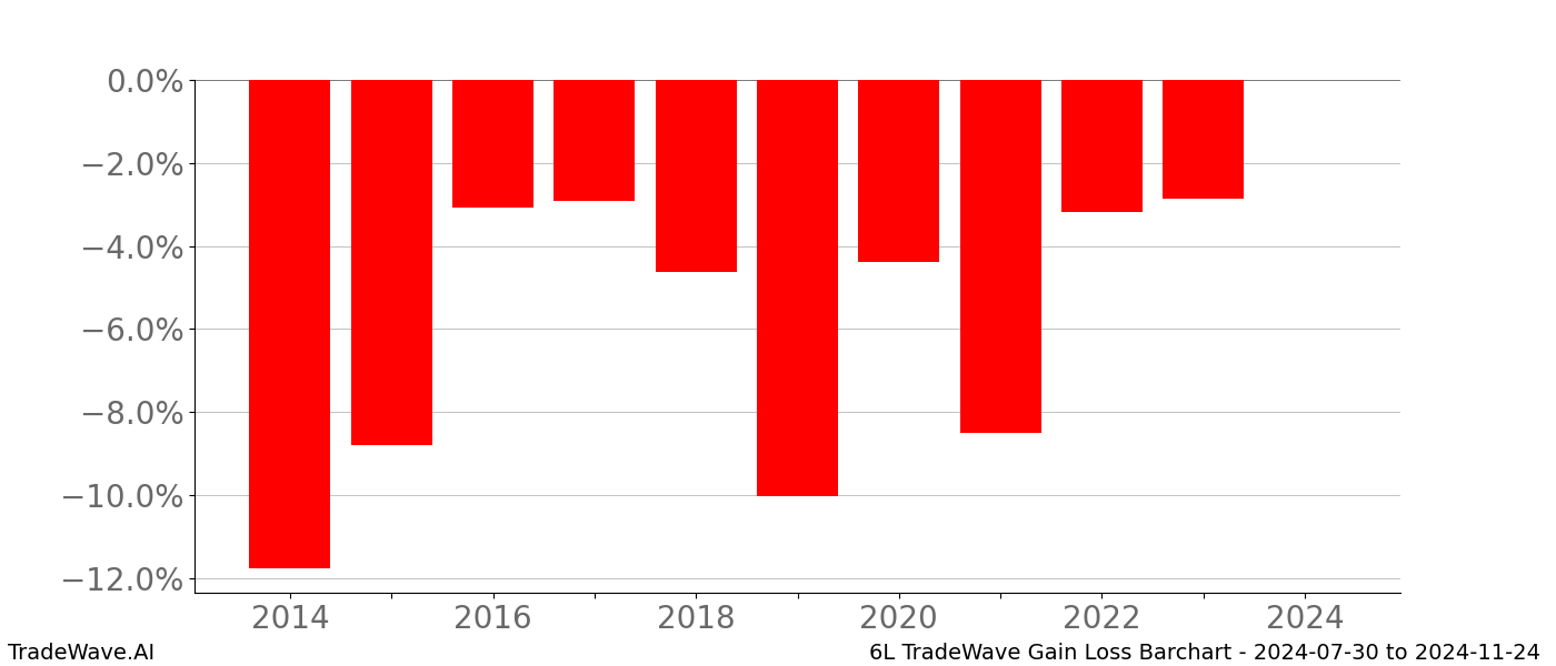 Gain/Loss barchart 6L for date range: 2024-07-30 to 2024-11-24 - this chart shows the gain/loss of the TradeWave opportunity for 6L buying on 2024-07-30 and selling it on 2024-11-24 - this barchart is showing 10 years of history