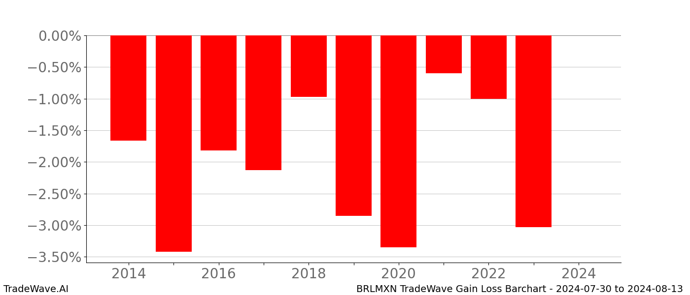 Gain/Loss barchart BRLMXN for date range: 2024-07-30 to 2024-08-13 - this chart shows the gain/loss of the TradeWave opportunity for BRLMXN buying on 2024-07-30 and selling it on 2024-08-13 - this barchart is showing 10 years of history