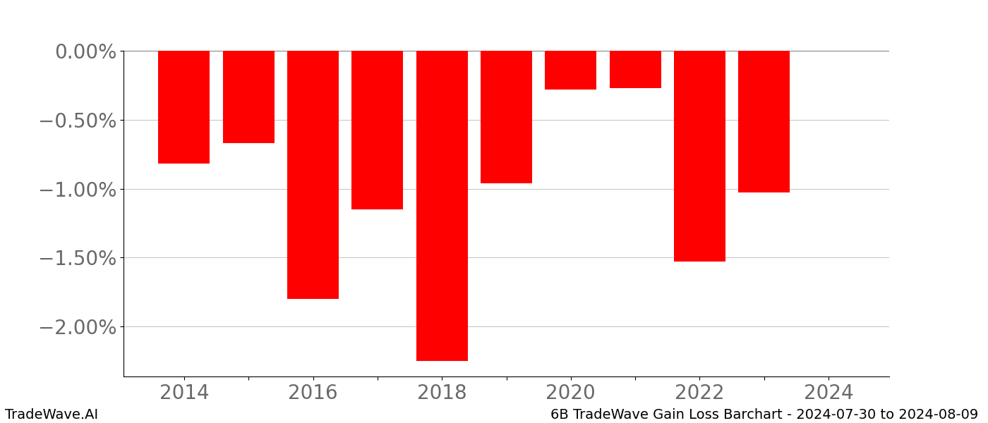 Gain/Loss barchart 6B for date range: 2024-07-30 to 2024-08-09 - this chart shows the gain/loss of the TradeWave opportunity for 6B buying on 2024-07-30 and selling it on 2024-08-09 - this barchart is showing 10 years of history