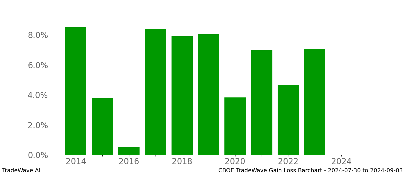 Gain/Loss barchart CBOE for date range: 2024-07-30 to 2024-09-03 - this chart shows the gain/loss of the TradeWave opportunity for CBOE buying on 2024-07-30 and selling it on 2024-09-03 - this barchart is showing 10 years of history