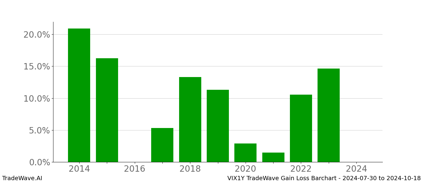 Gain/Loss barchart VIX1Y for date range: 2024-07-30 to 2024-10-18 - this chart shows the gain/loss of the TradeWave opportunity for VIX1Y buying on 2024-07-30 and selling it on 2024-10-18 - this barchart is showing 10 years of history