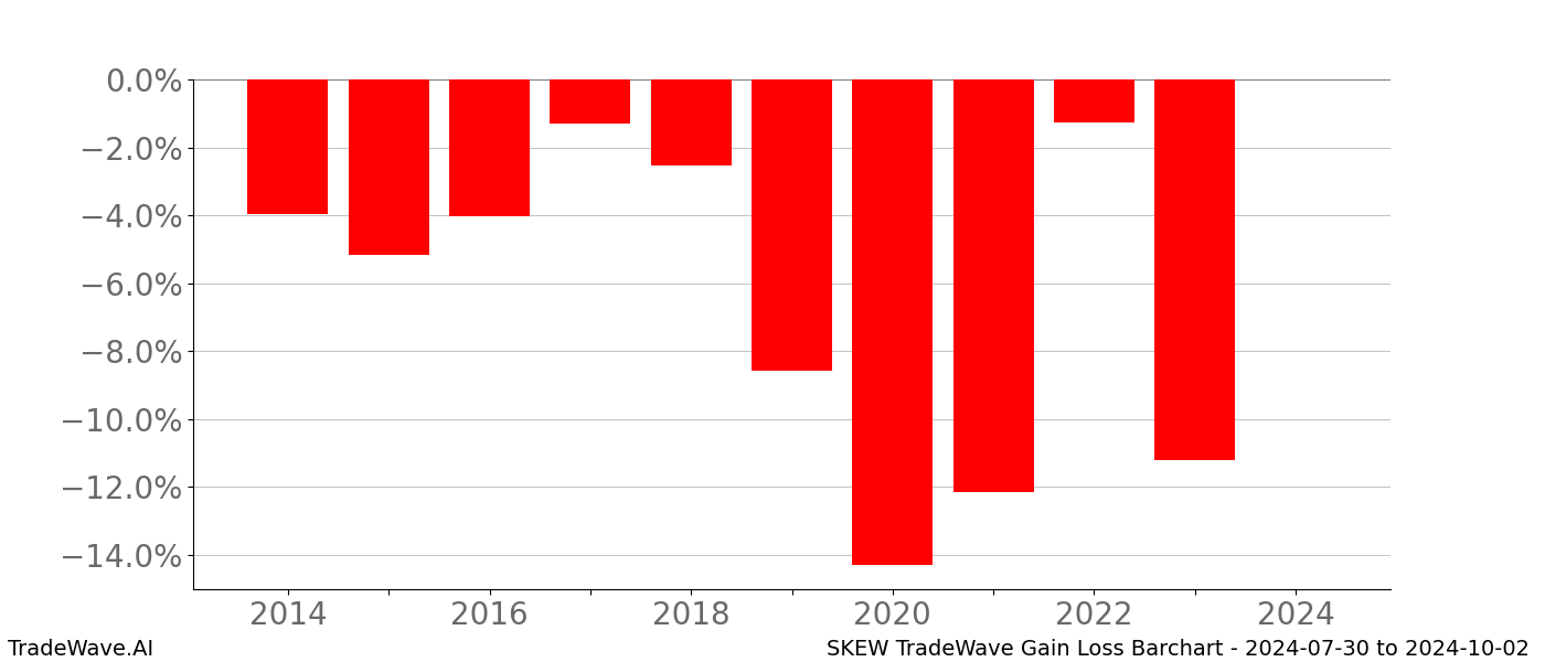 Gain/Loss barchart SKEW for date range: 2024-07-30 to 2024-10-02 - this chart shows the gain/loss of the TradeWave opportunity for SKEW buying on 2024-07-30 and selling it on 2024-10-02 - this barchart is showing 10 years of history