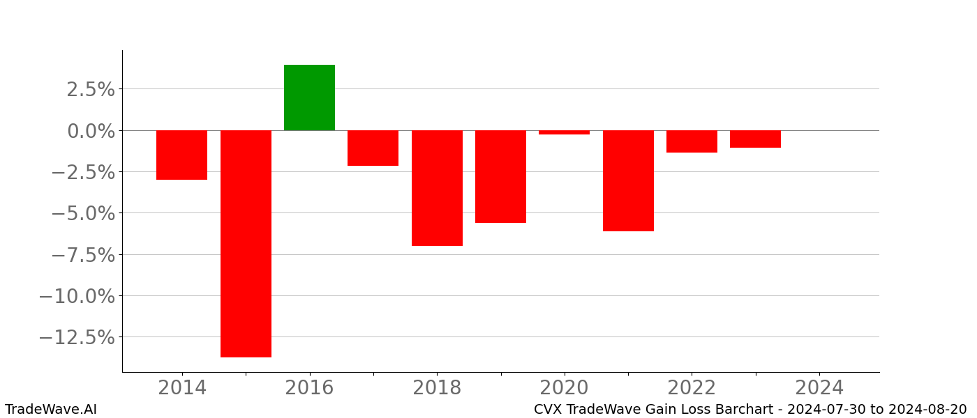 Gain/Loss barchart CVX for date range: 2024-07-30 to 2024-08-20 - this chart shows the gain/loss of the TradeWave opportunity for CVX buying on 2024-07-30 and selling it on 2024-08-20 - this barchart is showing 10 years of history