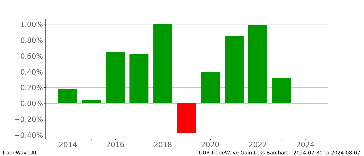 Gain/Loss barchart UUP for date range: 2024-07-30 to 2024-08-07 - this chart shows the gain/loss of the TradeWave opportunity for UUP buying on 2024-07-30 and selling it on 2024-08-07 - this barchart is showing 10 years of history