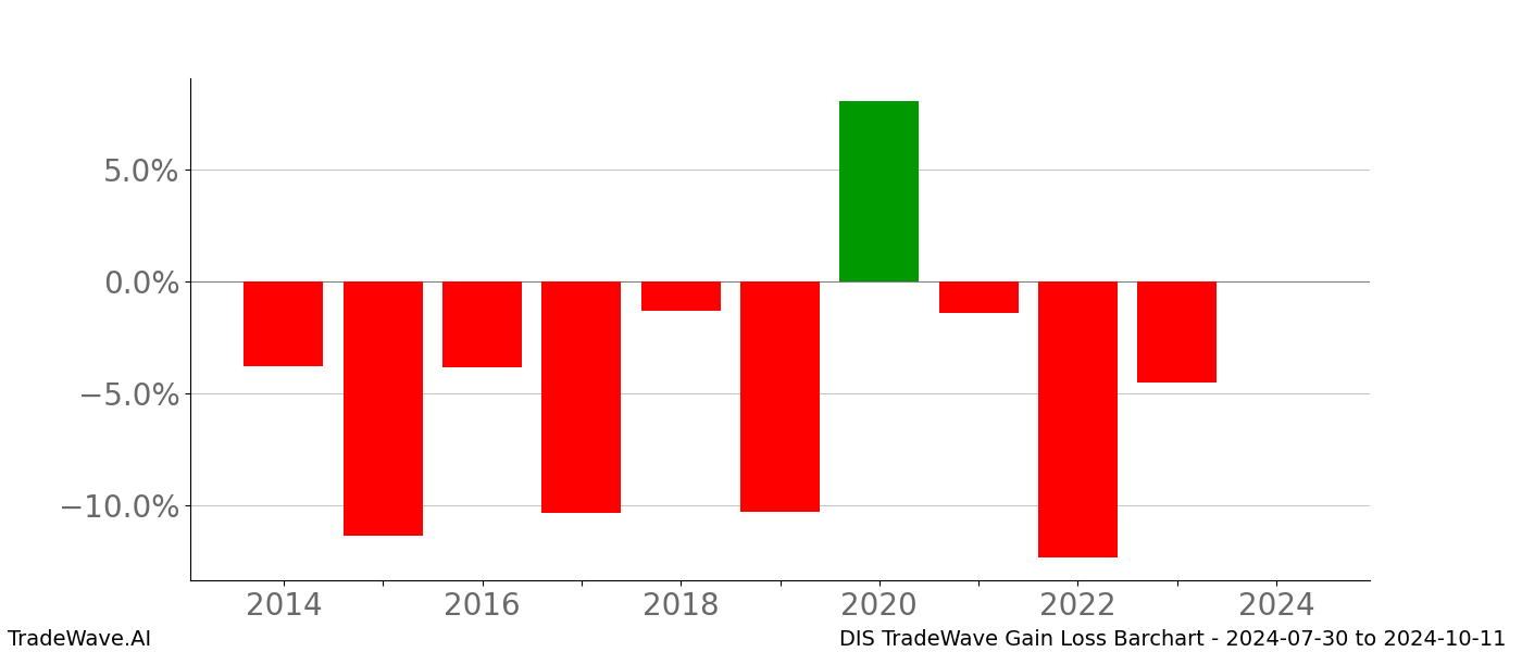 Gain/Loss barchart DIS for date range: 2024-07-30 to 2024-10-11 - this chart shows the gain/loss of the TradeWave opportunity for DIS buying on 2024-07-30 and selling it on 2024-10-11 - this barchart is showing 10 years of history