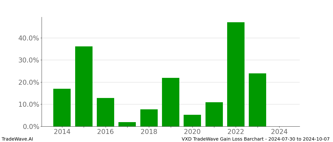 Gain/Loss barchart VXD for date range: 2024-07-30 to 2024-10-07 - this chart shows the gain/loss of the TradeWave opportunity for VXD buying on 2024-07-30 and selling it on 2024-10-07 - this barchart is showing 10 years of history