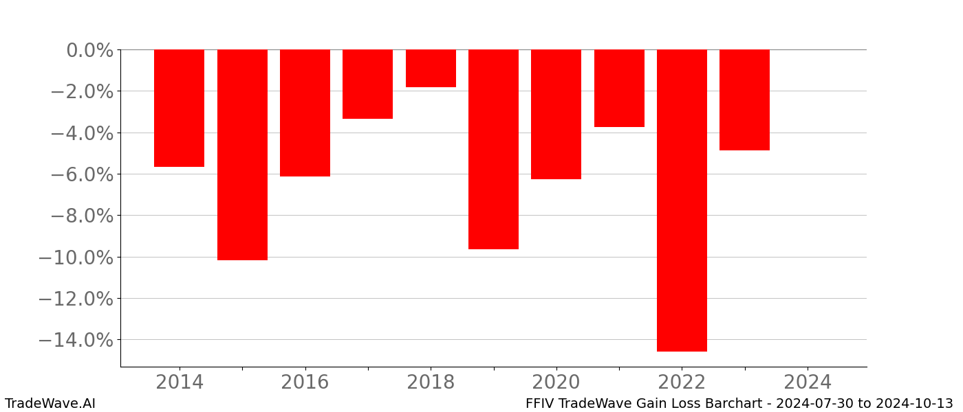 Gain/Loss barchart FFIV for date range: 2024-07-30 to 2024-10-13 - this chart shows the gain/loss of the TradeWave opportunity for FFIV buying on 2024-07-30 and selling it on 2024-10-13 - this barchart is showing 10 years of history