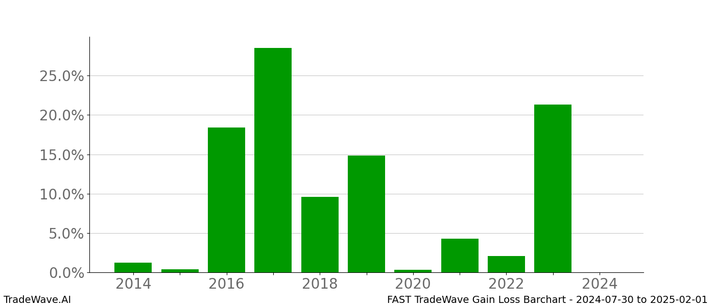 Gain/Loss barchart FAST for date range: 2024-07-30 to 2025-02-01 - this chart shows the gain/loss of the TradeWave opportunity for FAST buying on 2024-07-30 and selling it on 2025-02-01 - this barchart is showing 10 years of history