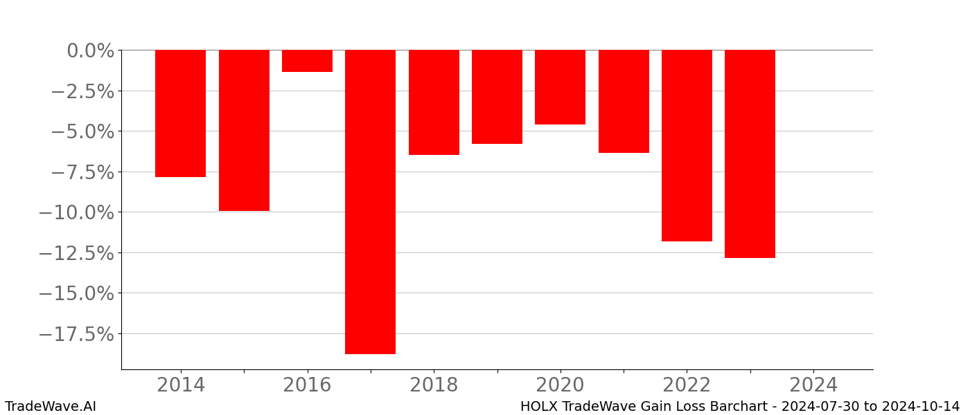 Gain/Loss barchart HOLX for date range: 2024-07-30 to 2024-10-14 - this chart shows the gain/loss of the TradeWave opportunity for HOLX buying on 2024-07-30 and selling it on 2024-10-14 - this barchart is showing 10 years of history