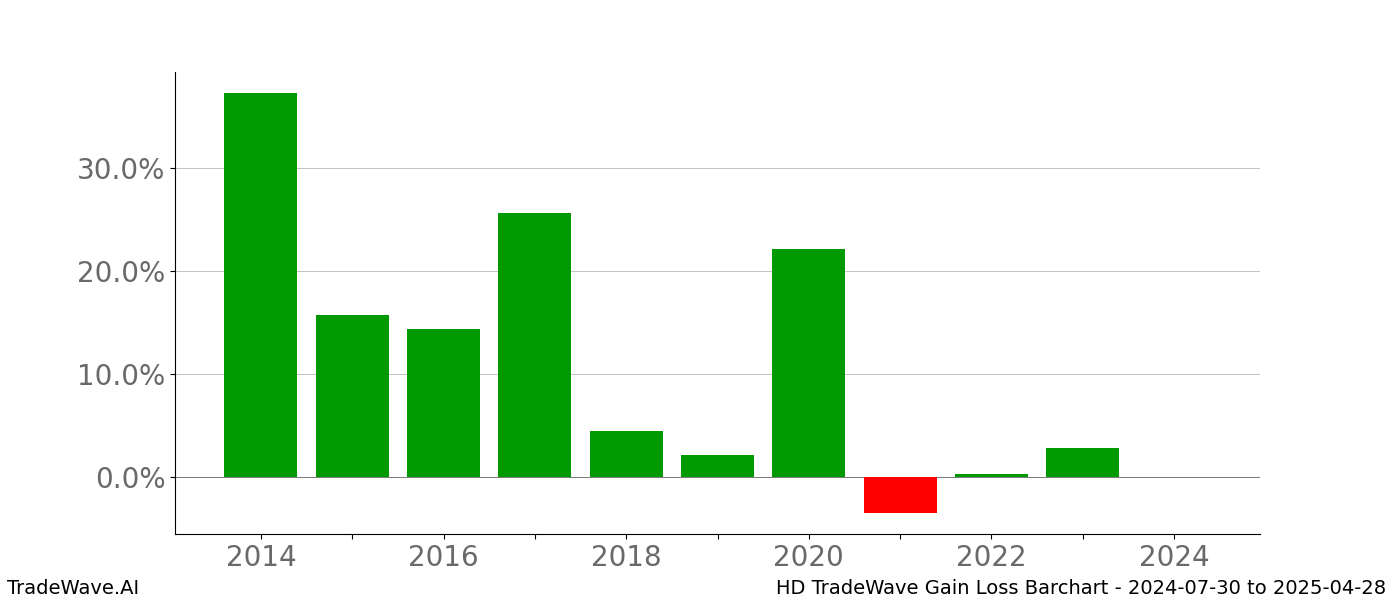 Gain/Loss barchart HD for date range: 2024-07-30 to 2025-04-28 - this chart shows the gain/loss of the TradeWave opportunity for HD buying on 2024-07-30 and selling it on 2025-04-28 - this barchart is showing 10 years of history