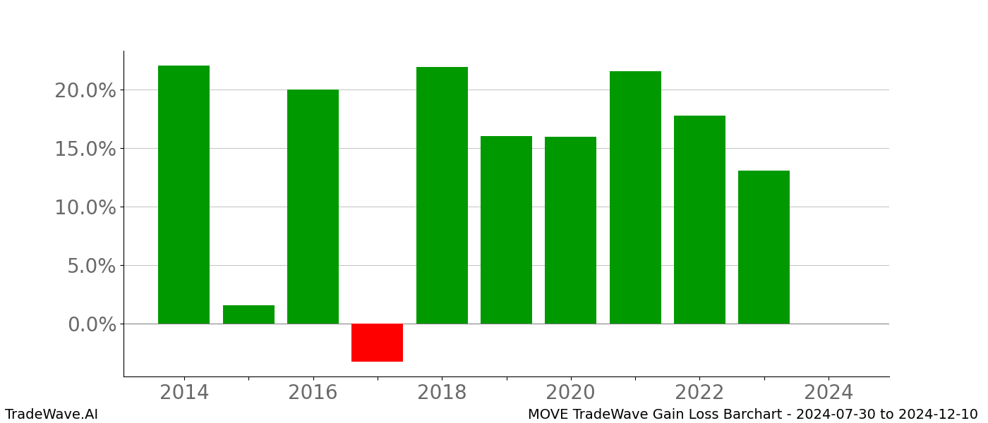 Gain/Loss barchart MOVE for date range: 2024-07-30 to 2024-12-10 - this chart shows the gain/loss of the TradeWave opportunity for MOVE buying on 2024-07-30 and selling it on 2024-12-10 - this barchart is showing 10 years of history