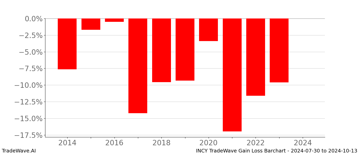 Gain/Loss barchart INCY for date range: 2024-07-30 to 2024-10-13 - this chart shows the gain/loss of the TradeWave opportunity for INCY buying on 2024-07-30 and selling it on 2024-10-13 - this barchart is showing 10 years of history