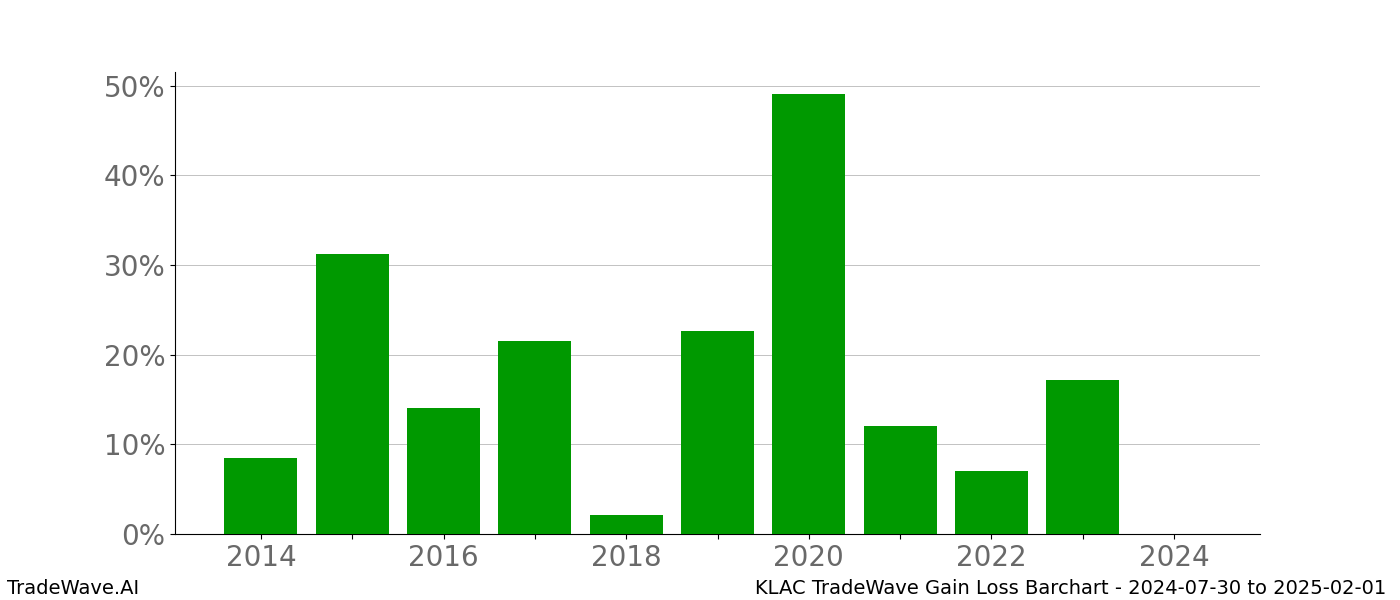 Gain/Loss barchart KLAC for date range: 2024-07-30 to 2025-02-01 - this chart shows the gain/loss of the TradeWave opportunity for KLAC buying on 2024-07-30 and selling it on 2025-02-01 - this barchart is showing 10 years of history