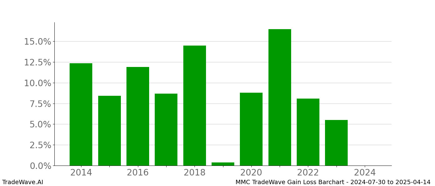 Gain/Loss barchart MMC for date range: 2024-07-30 to 2025-04-14 - this chart shows the gain/loss of the TradeWave opportunity for MMC buying on 2024-07-30 and selling it on 2025-04-14 - this barchart is showing 10 years of history