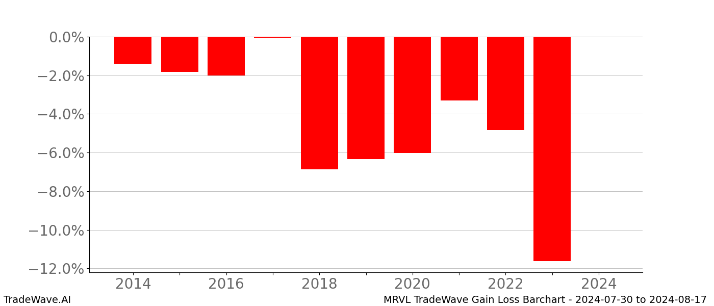 Gain/Loss barchart MRVL for date range: 2024-07-30 to 2024-08-17 - this chart shows the gain/loss of the TradeWave opportunity for MRVL buying on 2024-07-30 and selling it on 2024-08-17 - this barchart is showing 10 years of history