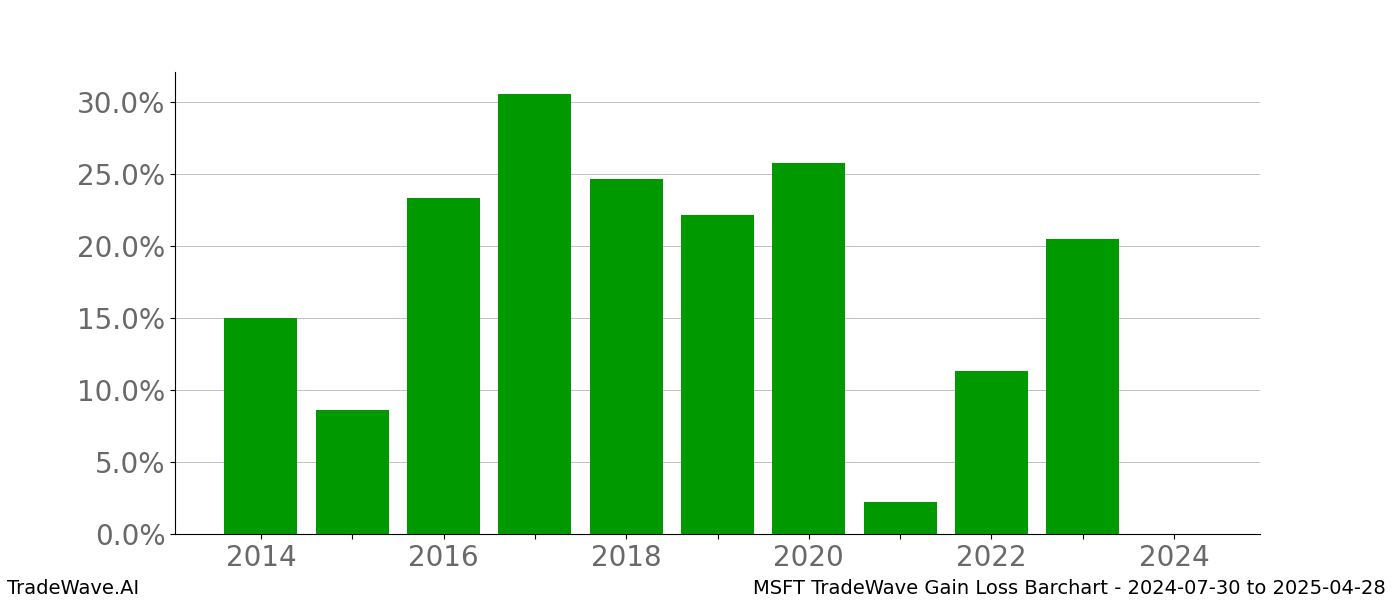 Gain/Loss barchart MSFT for date range: 2024-07-30 to 2025-04-28 - this chart shows the gain/loss of the TradeWave opportunity for MSFT buying on 2024-07-30 and selling it on 2025-04-28 - this barchart is showing 10 years of history