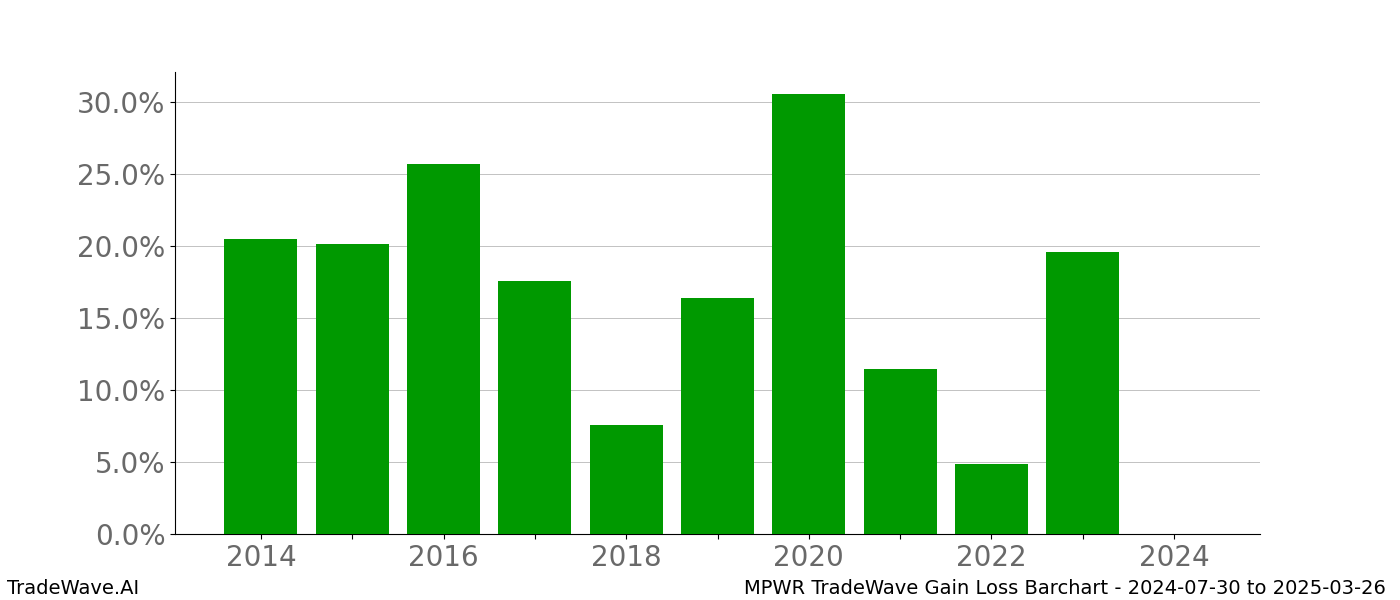 Gain/Loss barchart MPWR for date range: 2024-07-30 to 2025-03-26 - this chart shows the gain/loss of the TradeWave opportunity for MPWR buying on 2024-07-30 and selling it on 2025-03-26 - this barchart is showing 10 years of history