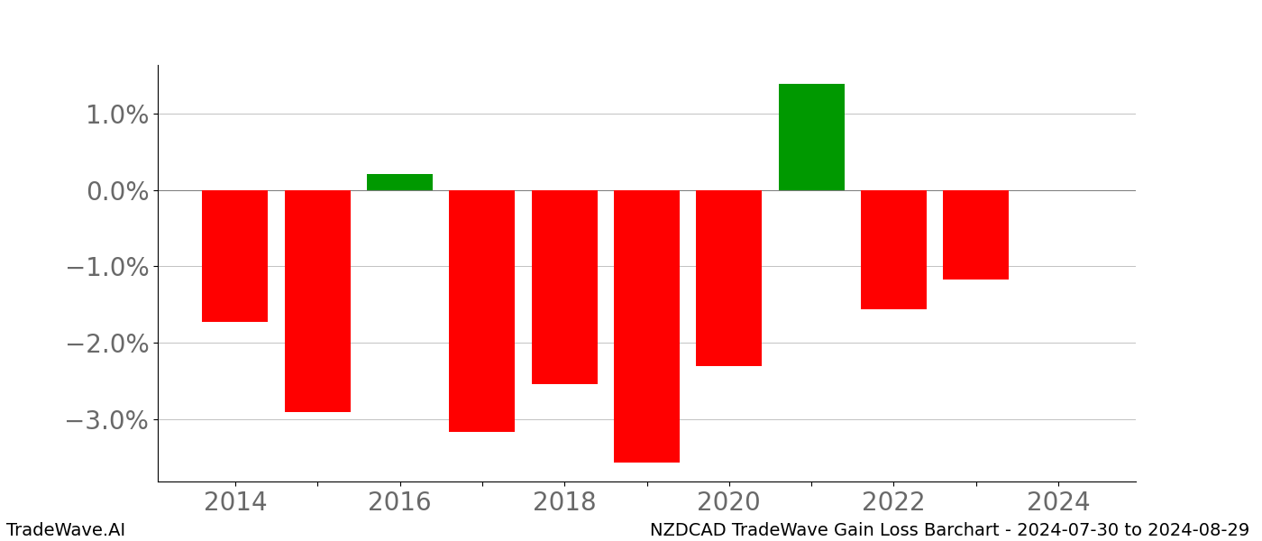 Gain/Loss barchart NZDCAD for date range: 2024-07-30 to 2024-08-29 - this chart shows the gain/loss of the TradeWave opportunity for NZDCAD buying on 2024-07-30 and selling it on 2024-08-29 - this barchart is showing 10 years of history