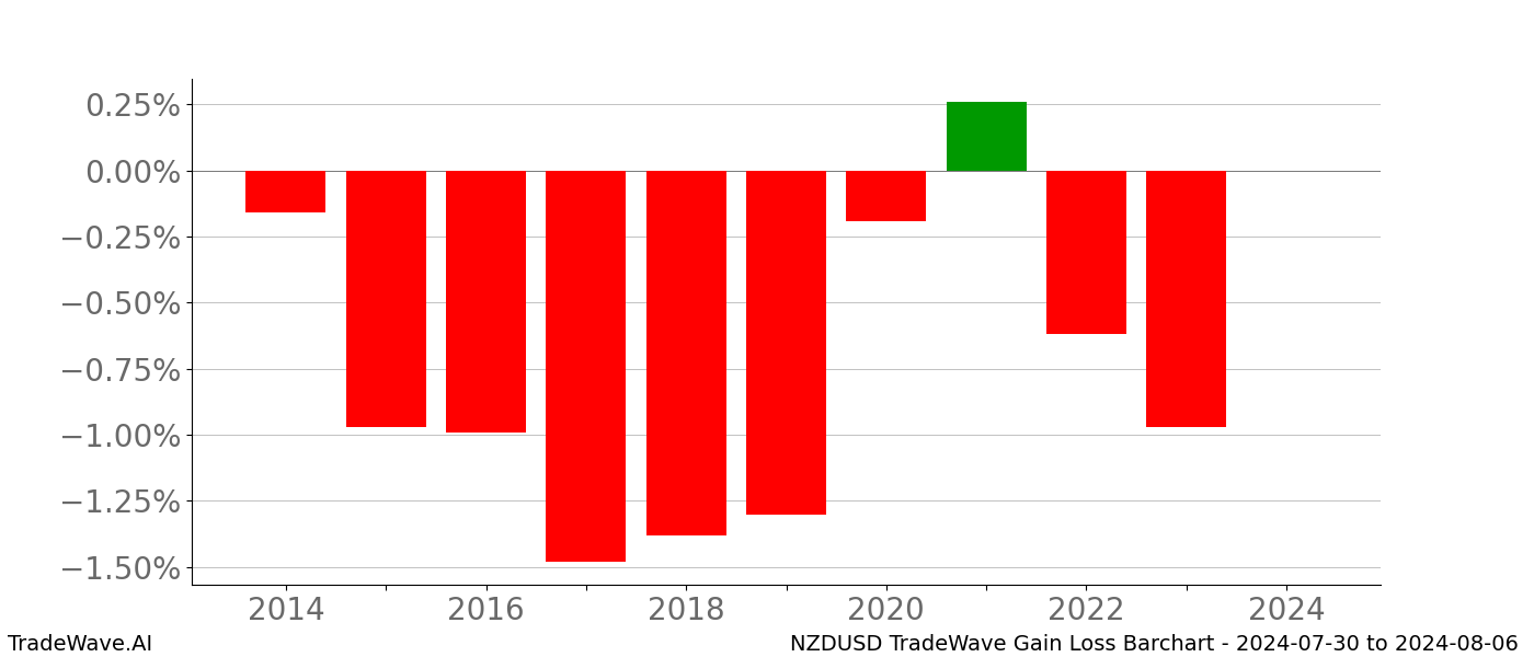 Gain/Loss barchart NZDUSD for date range: 2024-07-30 to 2024-08-06 - this chart shows the gain/loss of the TradeWave opportunity for NZDUSD buying on 2024-07-30 and selling it on 2024-08-06 - this barchart is showing 10 years of history