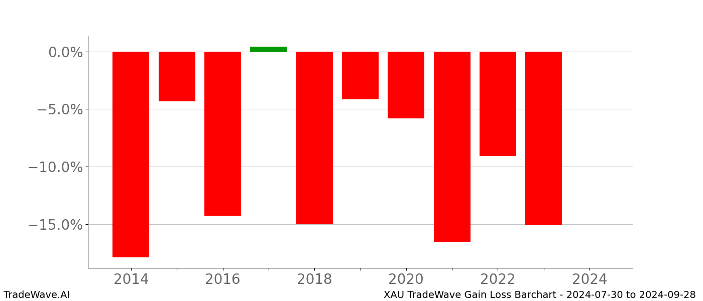 Gain/Loss barchart XAU for date range: 2024-07-30 to 2024-09-28 - this chart shows the gain/loss of the TradeWave opportunity for XAU buying on 2024-07-30 and selling it on 2024-09-28 - this barchart is showing 10 years of history