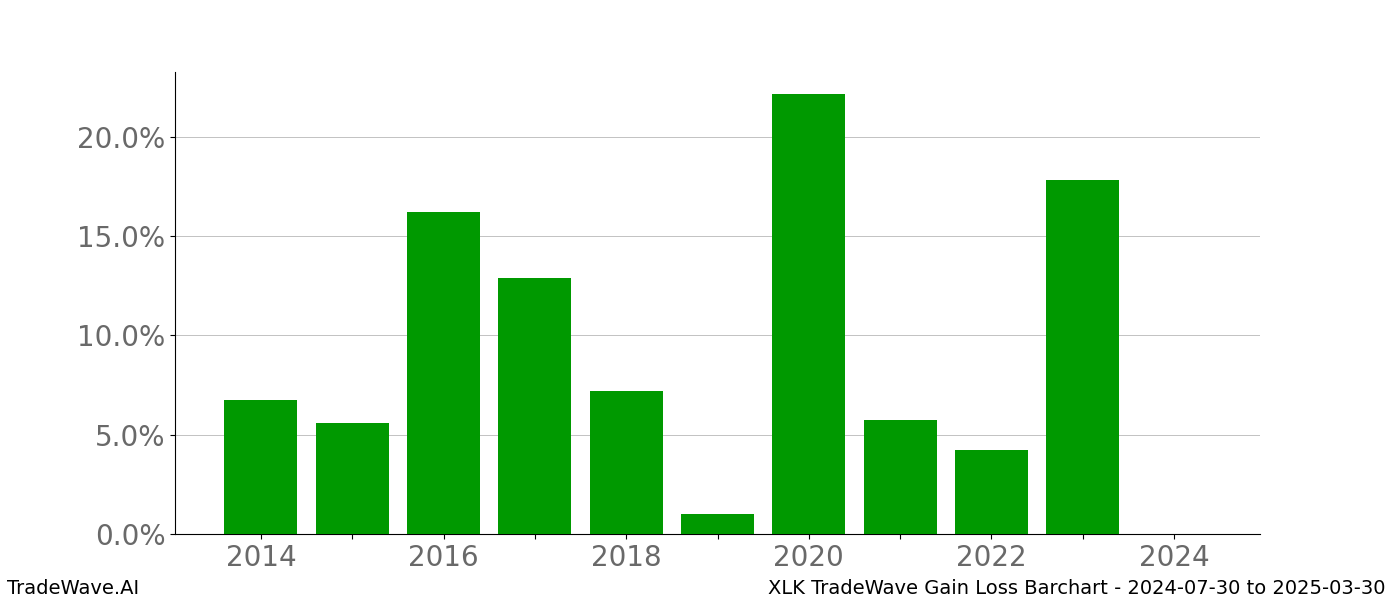 Gain/Loss barchart XLK for date range: 2024-07-30 to 2025-03-30 - this chart shows the gain/loss of the TradeWave opportunity for XLK buying on 2024-07-30 and selling it on 2025-03-30 - this barchart is showing 10 years of history