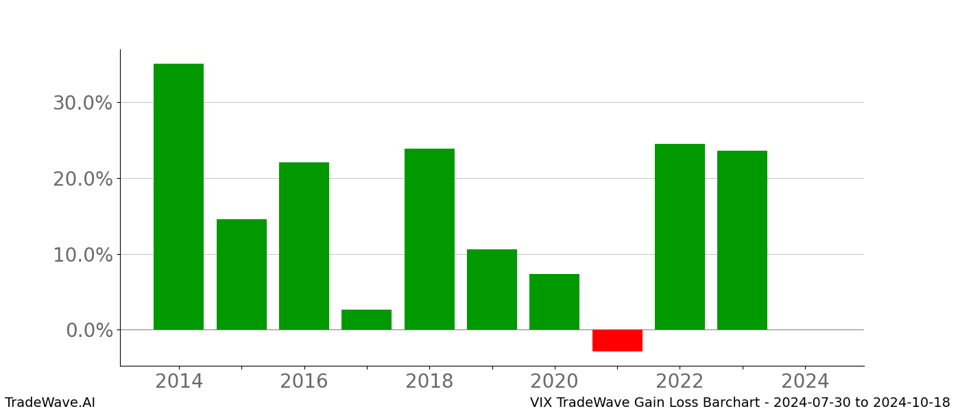 Gain/Loss barchart VIX for date range: 2024-07-30 to 2024-10-18 - this chart shows the gain/loss of the TradeWave opportunity for VIX buying on 2024-07-30 and selling it on 2024-10-18 - this barchart is showing 10 years of history