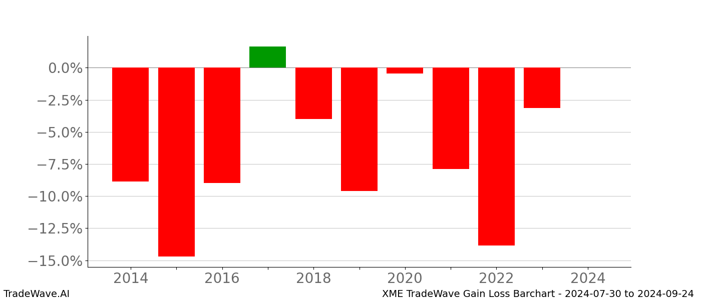 Gain/Loss barchart XME for date range: 2024-07-30 to 2024-09-24 - this chart shows the gain/loss of the TradeWave opportunity for XME buying on 2024-07-30 and selling it on 2024-09-24 - this barchart is showing 10 years of history