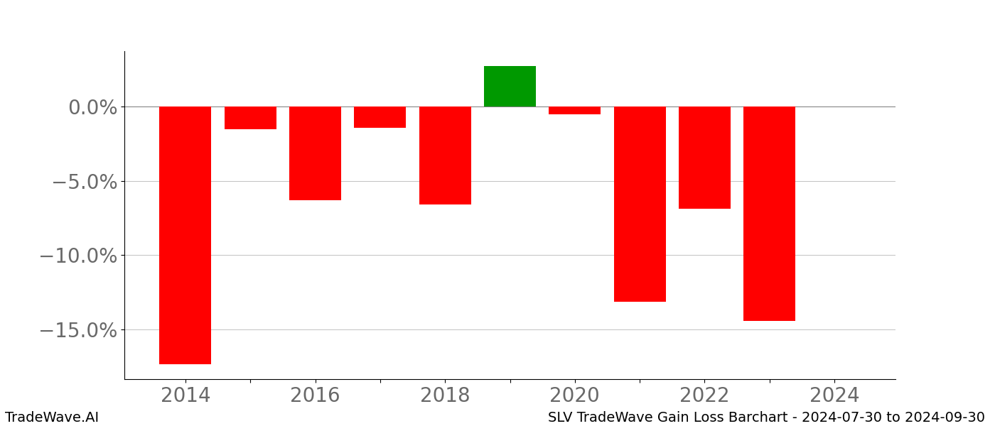 Gain/Loss barchart SLV for date range: 2024-07-30 to 2024-09-30 - this chart shows the gain/loss of the TradeWave opportunity for SLV buying on 2024-07-30 and selling it on 2024-09-30 - this barchart is showing 10 years of history