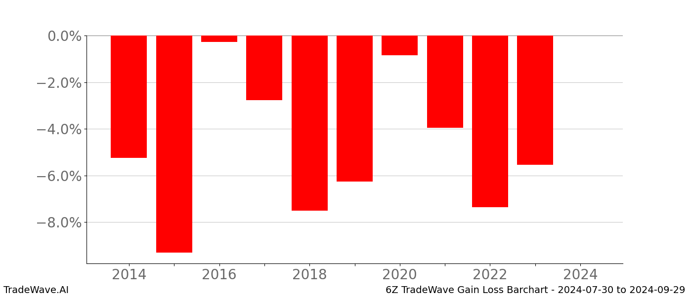 Gain/Loss barchart 6Z for date range: 2024-07-30 to 2024-09-29 - this chart shows the gain/loss of the TradeWave opportunity for 6Z buying on 2024-07-30 and selling it on 2024-09-29 - this barchart is showing 10 years of history