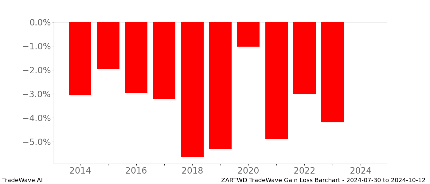 Gain/Loss barchart ZARTWD for date range: 2024-07-30 to 2024-10-12 - this chart shows the gain/loss of the TradeWave opportunity for ZARTWD buying on 2024-07-30 and selling it on 2024-10-12 - this barchart is showing 10 years of history