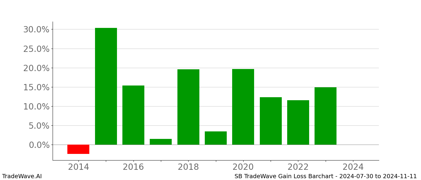 Gain/Loss barchart SB for date range: 2024-07-30 to 2024-11-11 - this chart shows the gain/loss of the TradeWave opportunity for SB buying on 2024-07-30 and selling it on 2024-11-11 - this barchart is showing 10 years of history