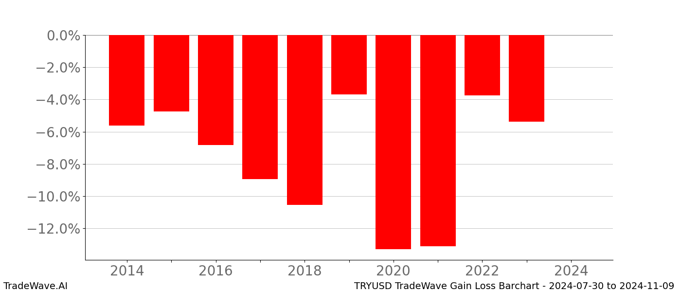 Gain/Loss barchart TRYUSD for date range: 2024-07-30 to 2024-11-09 - this chart shows the gain/loss of the TradeWave opportunity for TRYUSD buying on 2024-07-30 and selling it on 2024-11-09 - this barchart is showing 10 years of history
