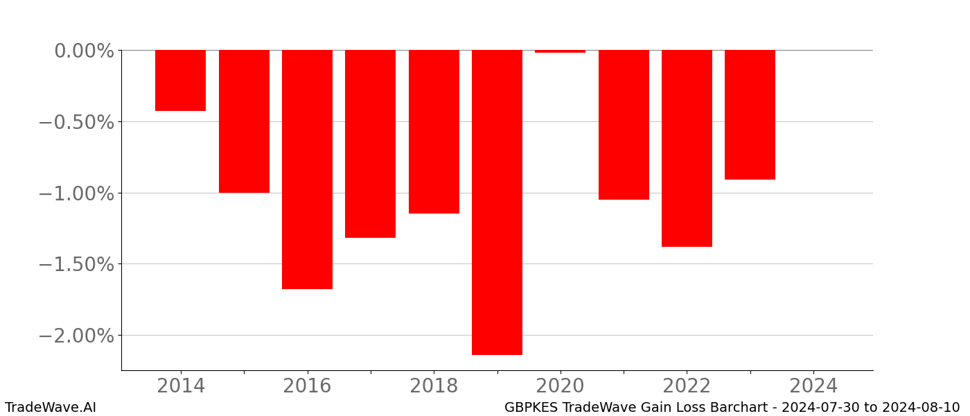 Gain/Loss barchart GBPKES for date range: 2024-07-30 to 2024-08-10 - this chart shows the gain/loss of the TradeWave opportunity for GBPKES buying on 2024-07-30 and selling it on 2024-08-10 - this barchart is showing 10 years of history