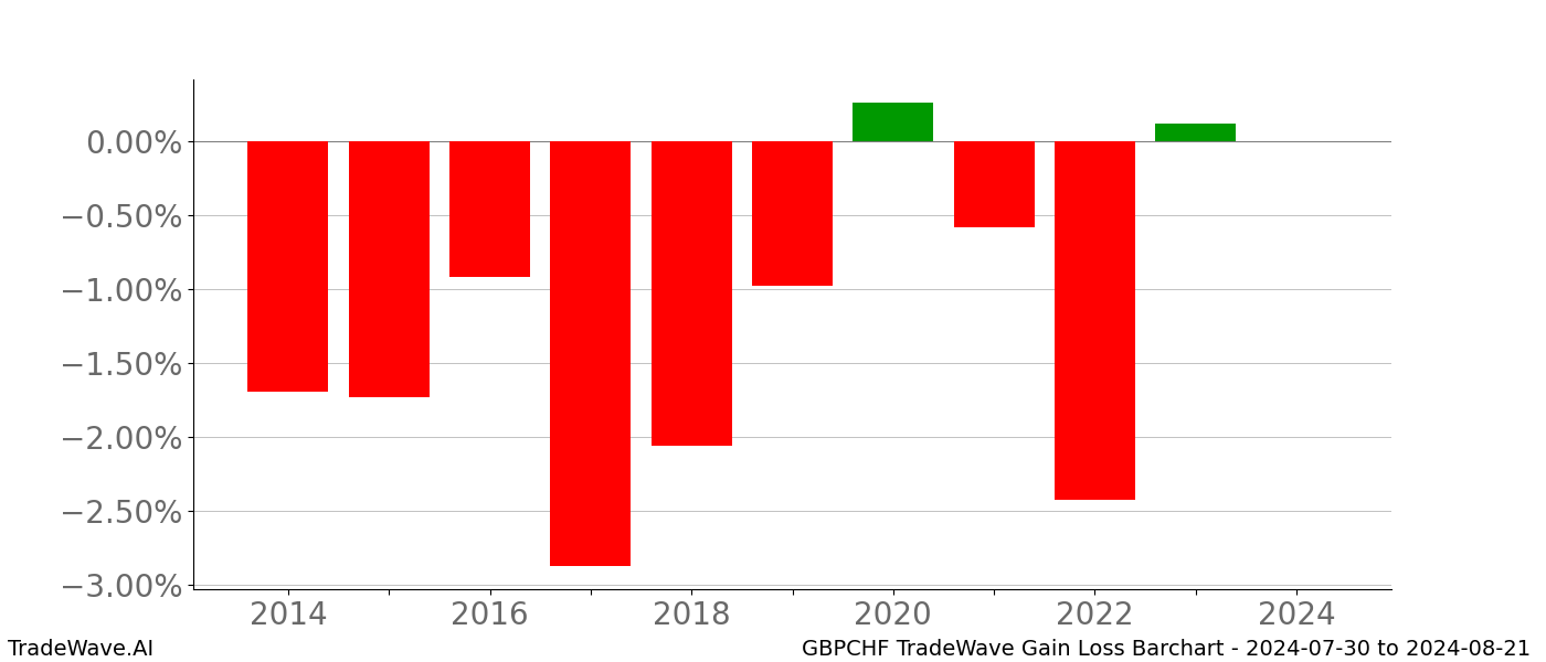 Gain/Loss barchart GBPCHF for date range: 2024-07-30 to 2024-08-21 - this chart shows the gain/loss of the TradeWave opportunity for GBPCHF buying on 2024-07-30 and selling it on 2024-08-21 - this barchart is showing 10 years of history