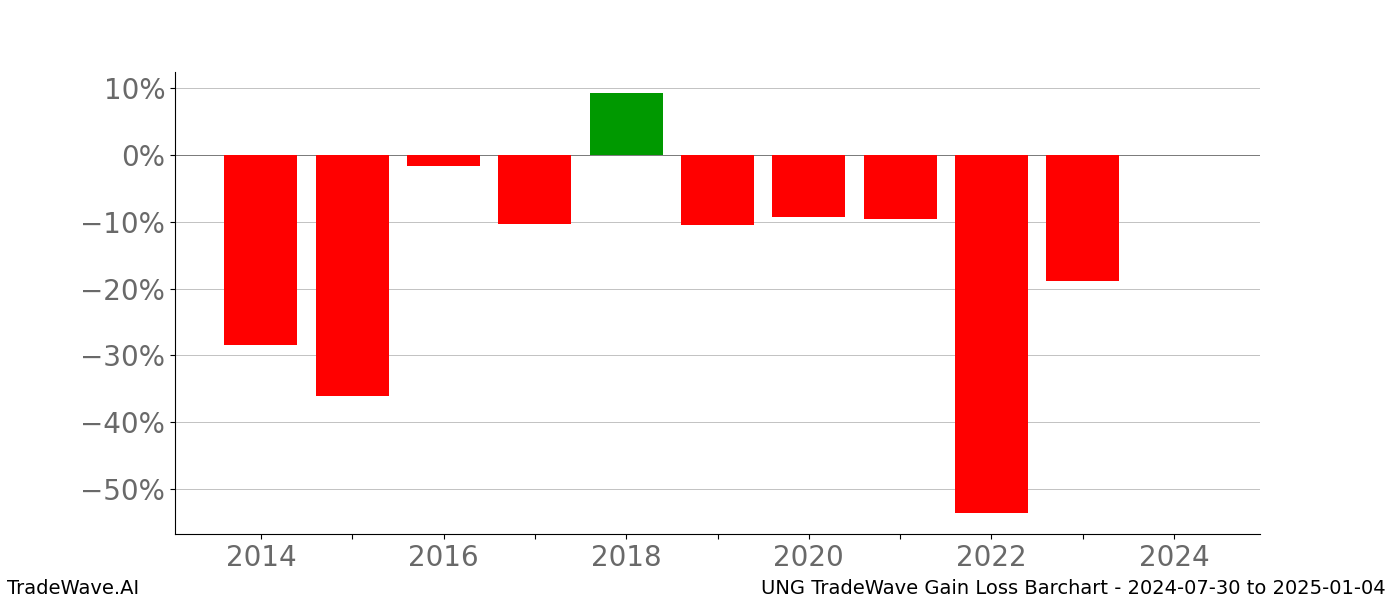 Gain/Loss barchart UNG for date range: 2024-07-30 to 2025-01-04 - this chart shows the gain/loss of the TradeWave opportunity for UNG buying on 2024-07-30 and selling it on 2025-01-04 - this barchart is showing 10 years of history