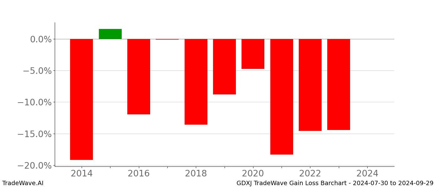 Gain/Loss barchart GDXJ for date range: 2024-07-30 to 2024-09-29 - this chart shows the gain/loss of the TradeWave opportunity for GDXJ buying on 2024-07-30 and selling it on 2024-09-29 - this barchart is showing 10 years of history