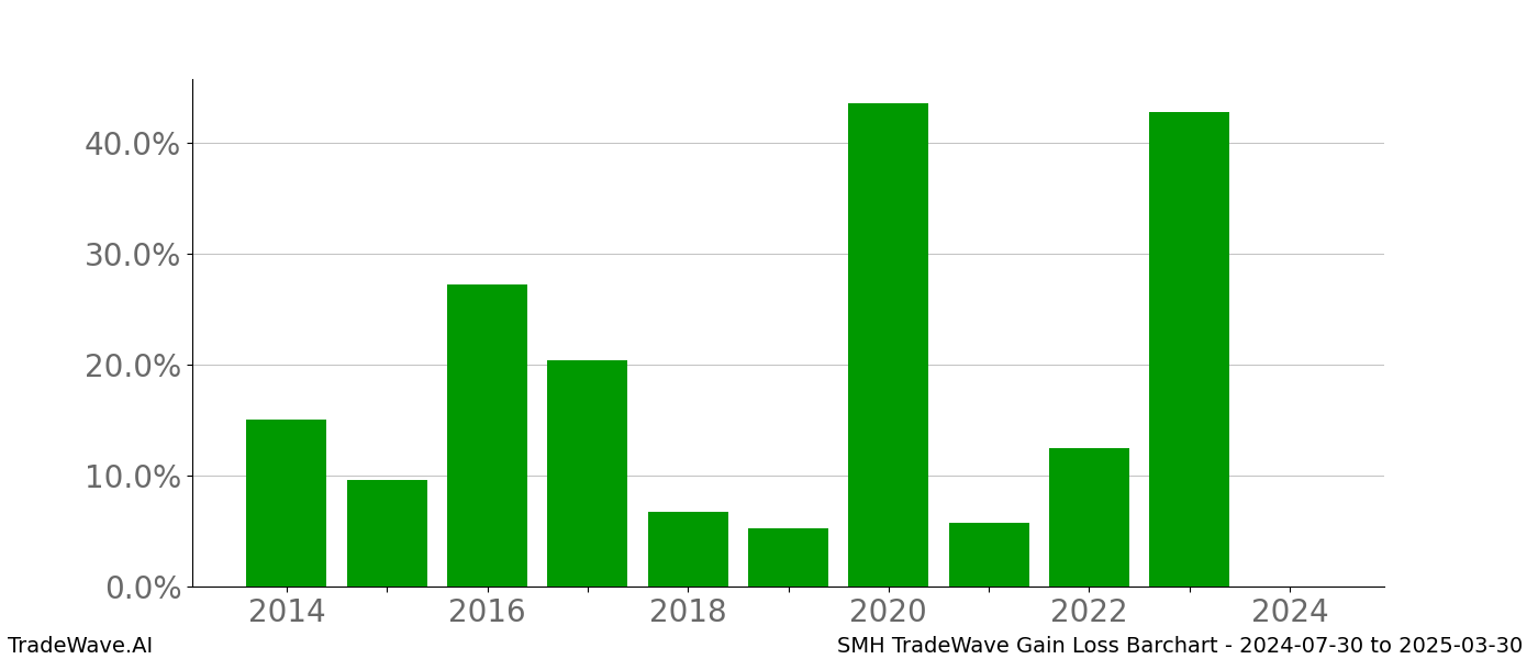 Gain/Loss barchart SMH for date range: 2024-07-30 to 2025-03-30 - this chart shows the gain/loss of the TradeWave opportunity for SMH buying on 2024-07-30 and selling it on 2025-03-30 - this barchart is showing 10 years of history