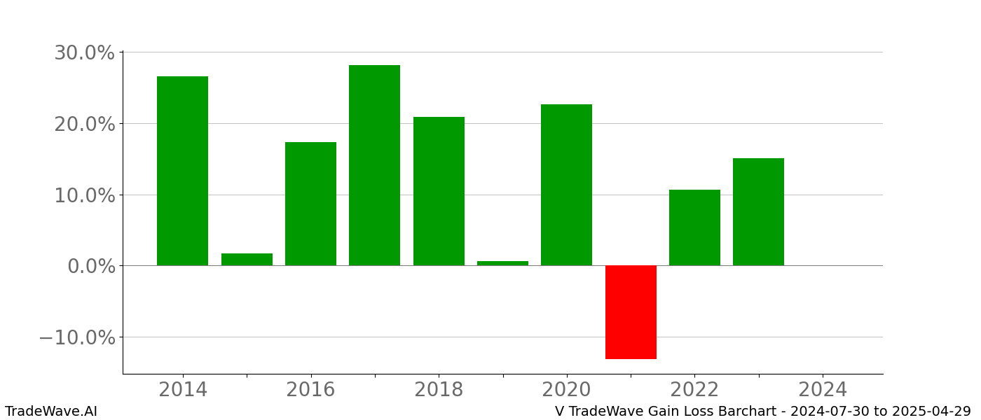 Gain/Loss barchart V for date range: 2024-07-30 to 2025-04-29 - this chart shows the gain/loss of the TradeWave opportunity for V buying on 2024-07-30 and selling it on 2025-04-29 - this barchart is showing 10 years of history