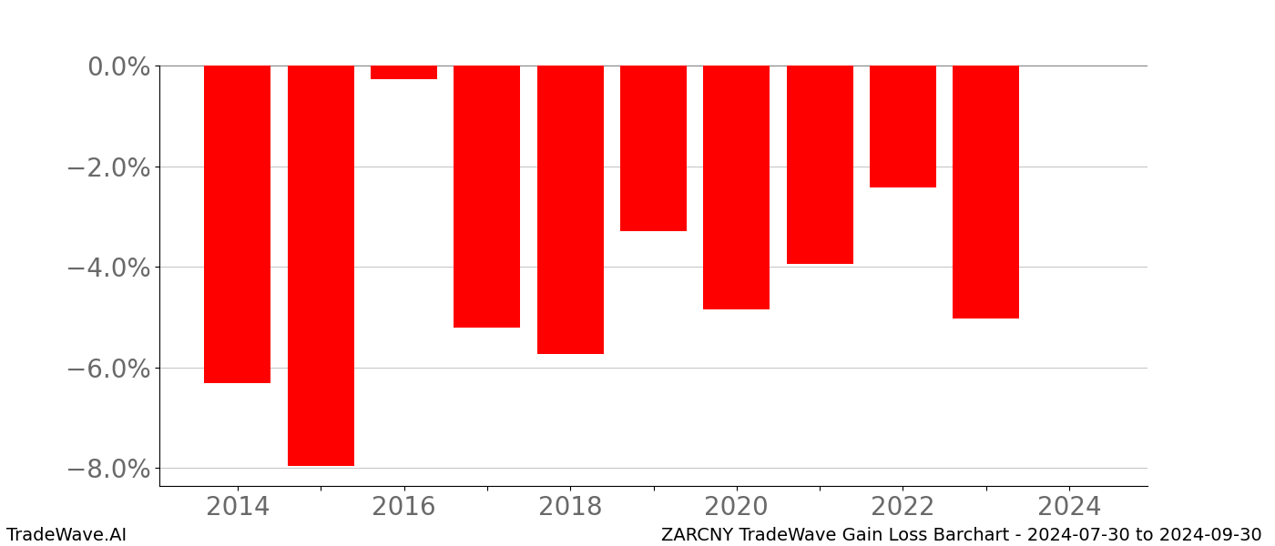 Gain/Loss barchart ZARCNY for date range: 2024-07-30 to 2024-09-30 - this chart shows the gain/loss of the TradeWave opportunity for ZARCNY buying on 2024-07-30 and selling it on 2024-09-30 - this barchart is showing 10 years of history