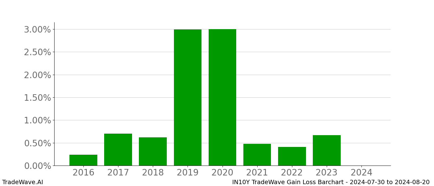 Gain/Loss barchart IN10Y for date range: 2024-07-30 to 2024-08-20 - this chart shows the gain/loss of the TradeWave opportunity for IN10Y buying on 2024-07-30 and selling it on 2024-08-20 - this barchart is showing 8 years of history