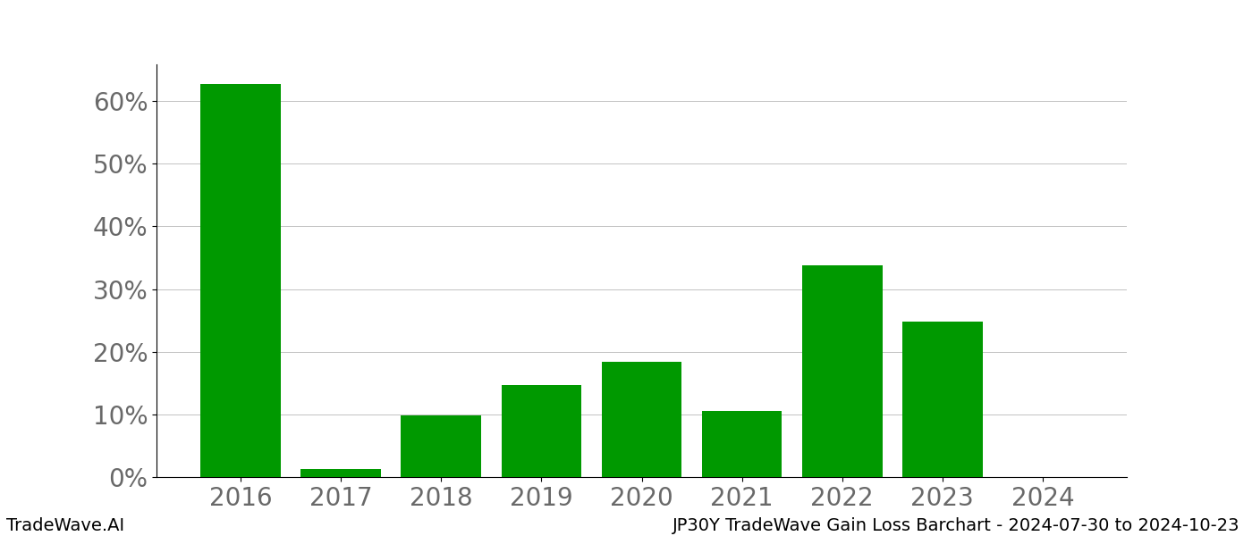 Gain/Loss barchart JP30Y for date range: 2024-07-30 to 2024-10-23 - this chart shows the gain/loss of the TradeWave opportunity for JP30Y buying on 2024-07-30 and selling it on 2024-10-23 - this barchart is showing 8 years of history