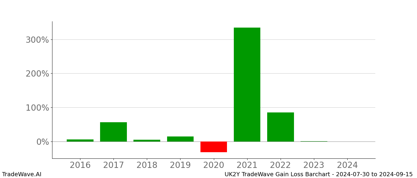 Gain/Loss barchart UK2Y for date range: 2024-07-30 to 2024-09-15 - this chart shows the gain/loss of the TradeWave opportunity for UK2Y buying on 2024-07-30 and selling it on 2024-09-15 - this barchart is showing 8 years of history