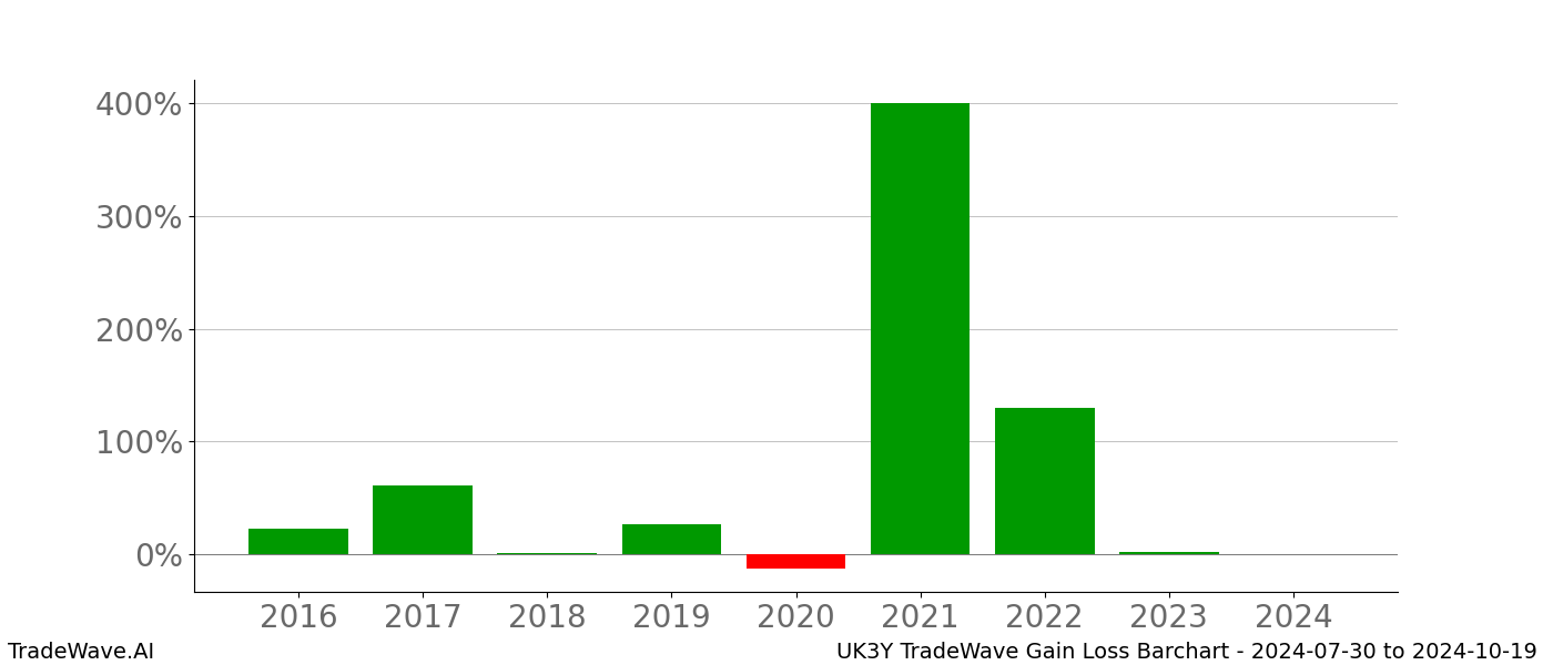 Gain/Loss barchart UK3Y for date range: 2024-07-30 to 2024-10-19 - this chart shows the gain/loss of the TradeWave opportunity for UK3Y buying on 2024-07-30 and selling it on 2024-10-19 - this barchart is showing 8 years of history