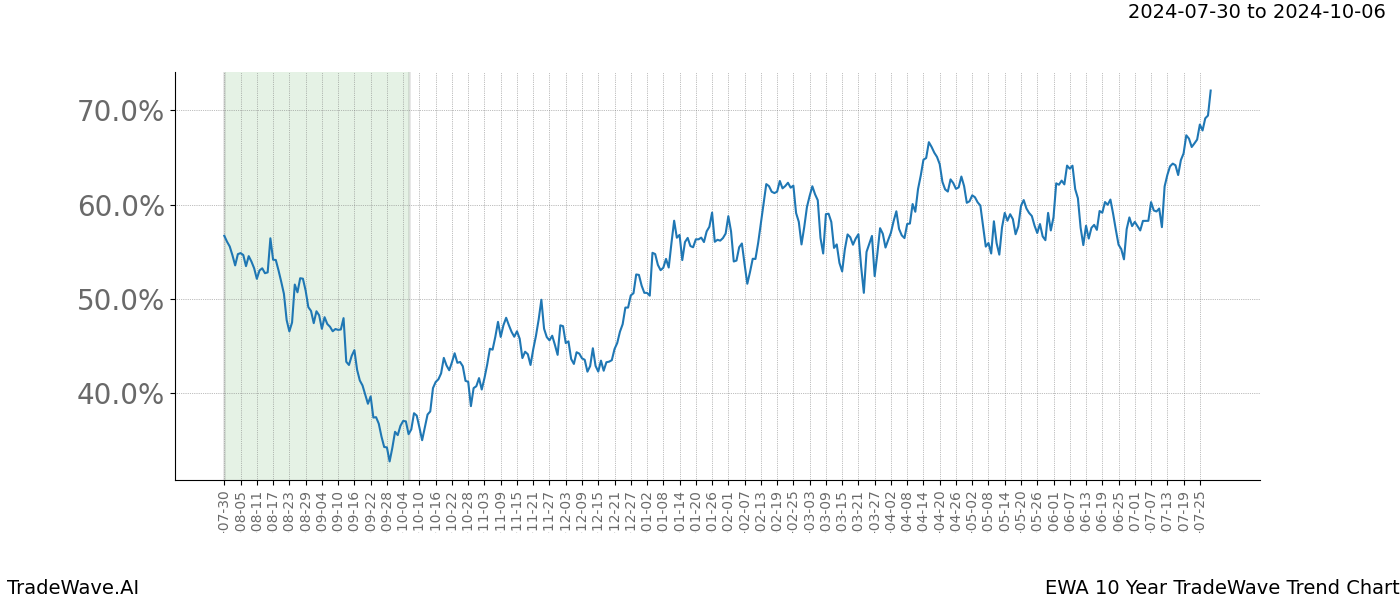 TradeWave Trend Chart EWA shows the average trend of the financial instrument over the past 10 years.  Sharp uptrends and downtrends signal a potential TradeWave opportunity