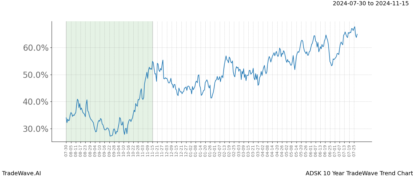 TradeWave Trend Chart ADSK shows the average trend of the financial instrument over the past 10 years.  Sharp uptrends and downtrends signal a potential TradeWave opportunity