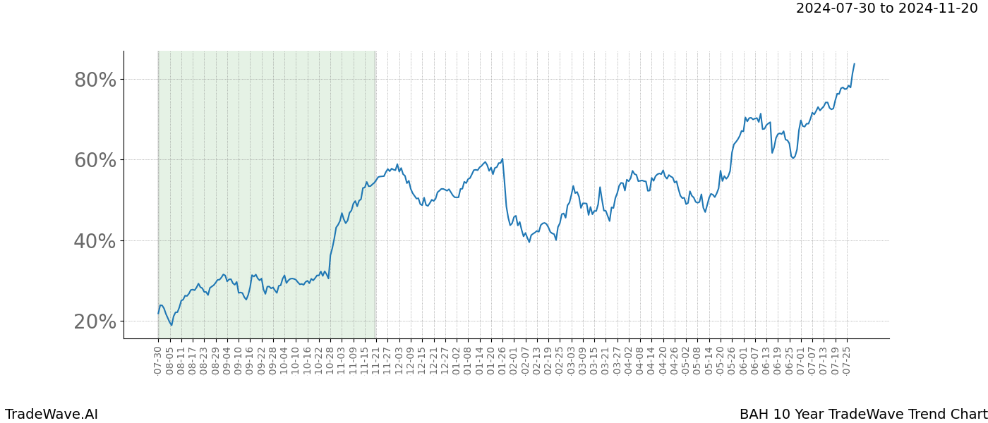 TradeWave Trend Chart BAH shows the average trend of the financial instrument over the past 10 years.  Sharp uptrends and downtrends signal a potential TradeWave opportunity