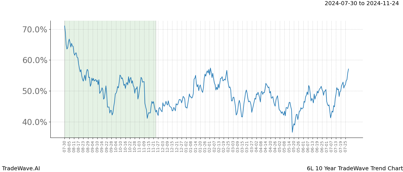 TradeWave Trend Chart 6L shows the average trend of the financial instrument over the past 10 years.  Sharp uptrends and downtrends signal a potential TradeWave opportunity