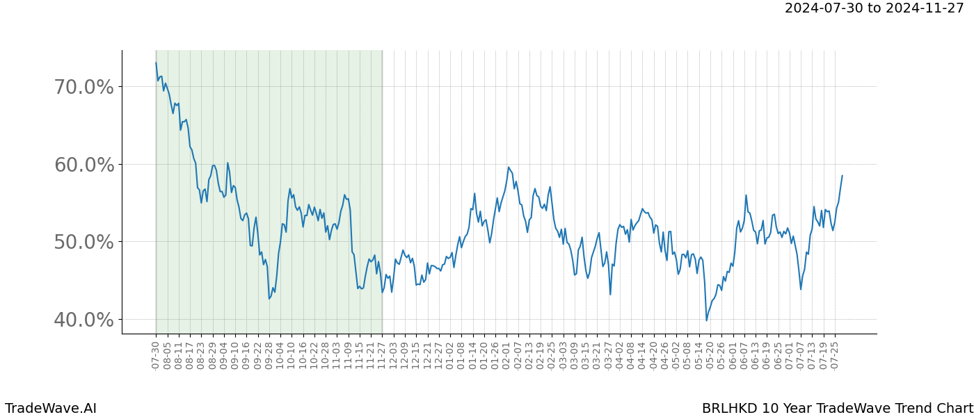 TradeWave Trend Chart BRLHKD shows the average trend of the financial instrument over the past 10 years.  Sharp uptrends and downtrends signal a potential TradeWave opportunity